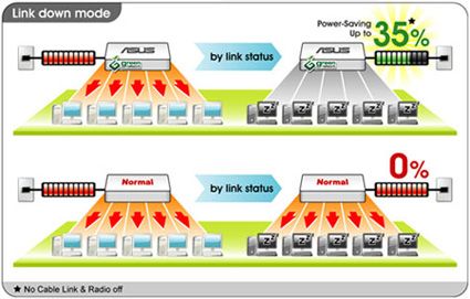 Green Network – power saving, eco friendly