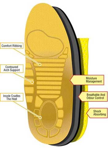   Contoured Arch Support Fights Growth Of Odor Causing Bacteria