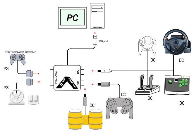 Trio Linker Plus II   PS2/GC/DC controller to PC USB  